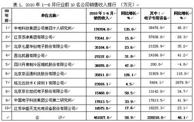 電子專用設備行業上半年表現亮眼 技術創新驅動，電氣機械設備銷售強勁增長