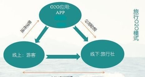 旅游APP開發(fā)方案 融合互聯(lián)網(wǎng)銷售的功能創(chuàng)新與商業(yè)機(jī)遇
