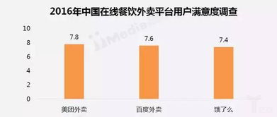 中國在線外賣市場研究報告 訂單消費偏低，食品質量與遞送服務亟待改善